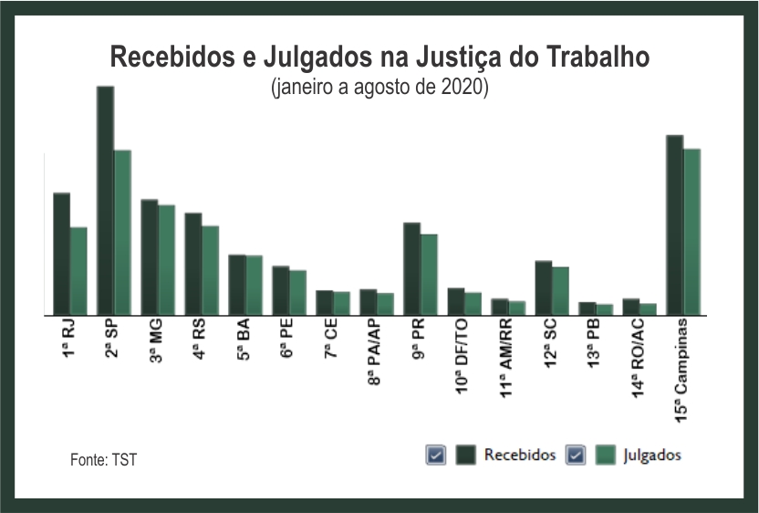 Justiça do Trabalho da 15ª Região lidera ranking de processos julgados em 2020