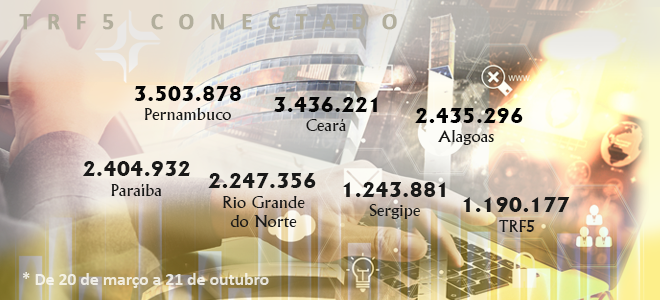 TRF5 realiza mais de 16 milhões de atividades processuais durante teletrabalho